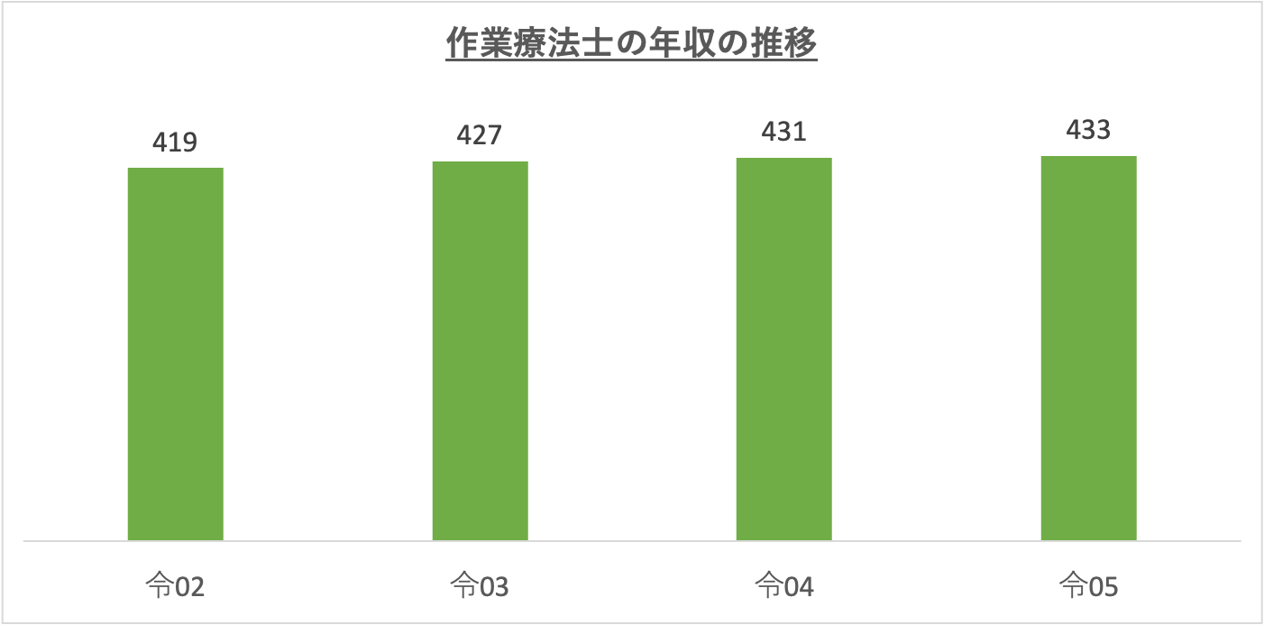 作業療法士の年収の推移_r5