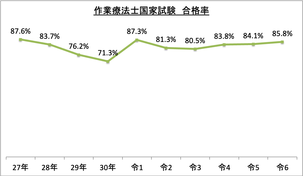 作業療法士国家試験合格率_令6