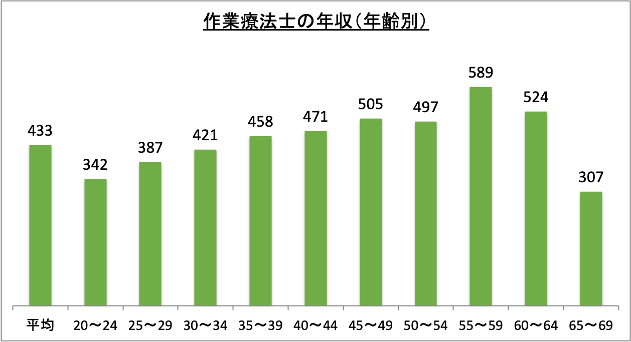 作業療法士の年収（年齢別）_r5