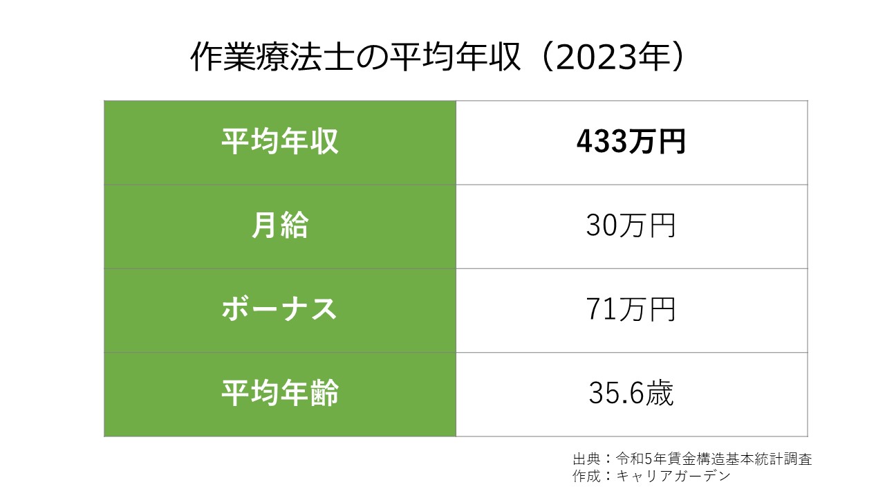 作業療法士の平均年収_2023