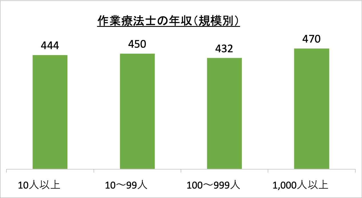 作業療法士の年収（規模別）_r6