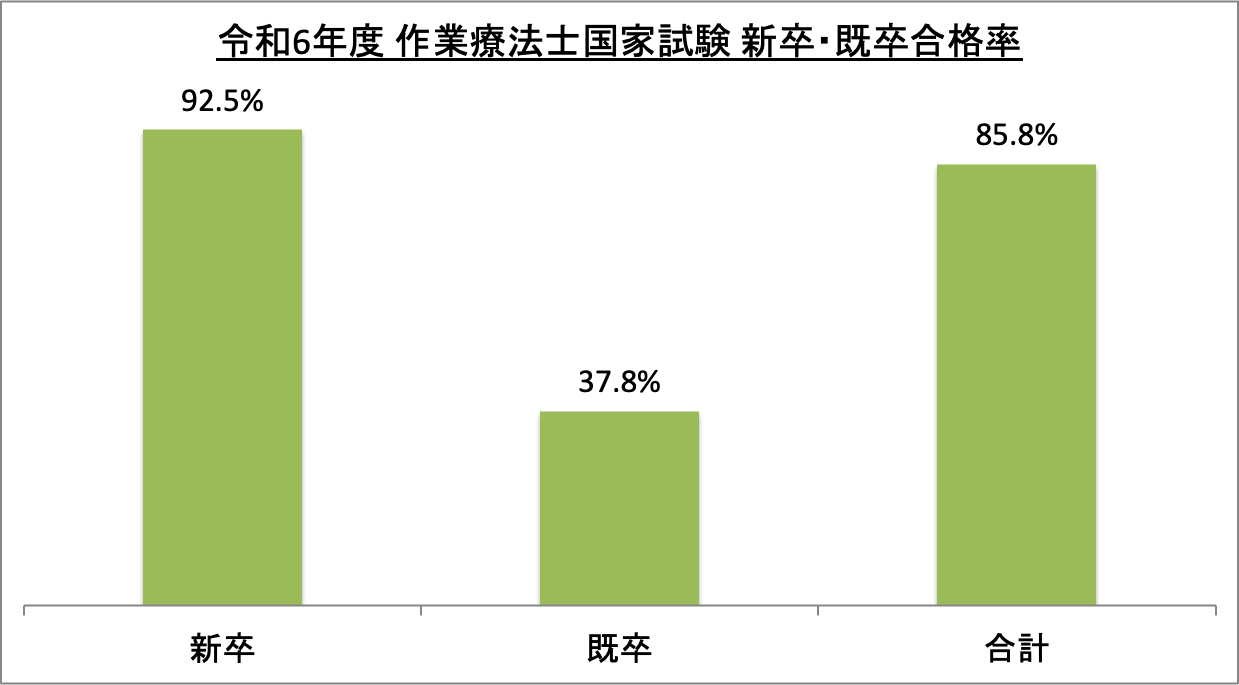 作業療法士国家試験新卒・既卒合格率_令6