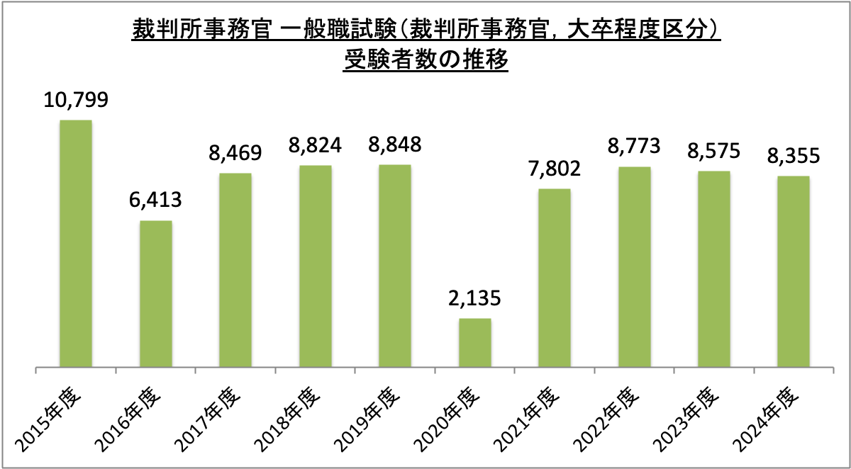 裁判所事務官一般職試験（裁判所事務官、大卒程度区分）受験者数の推移_2024