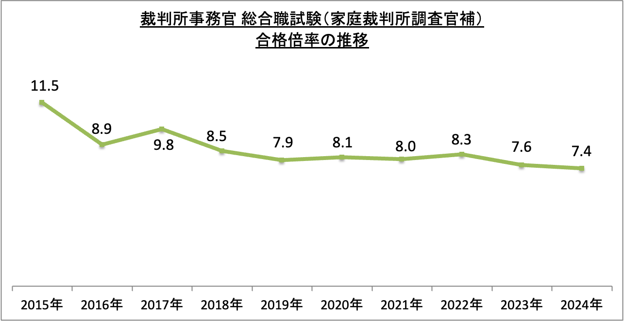 裁判所事務官総合職試験（家庭裁判所調査官補）合格倍率の推移_2024