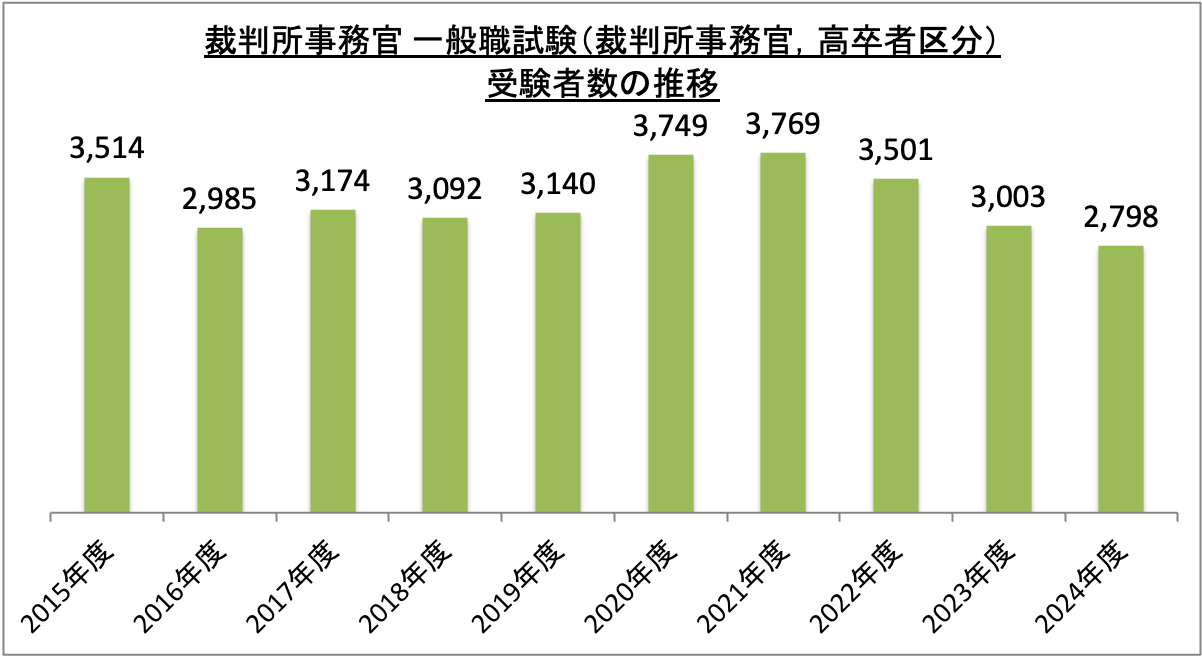 裁判所事務官一般職試験（裁判所事務官、高卒程度区分）受験者数の推移_2024