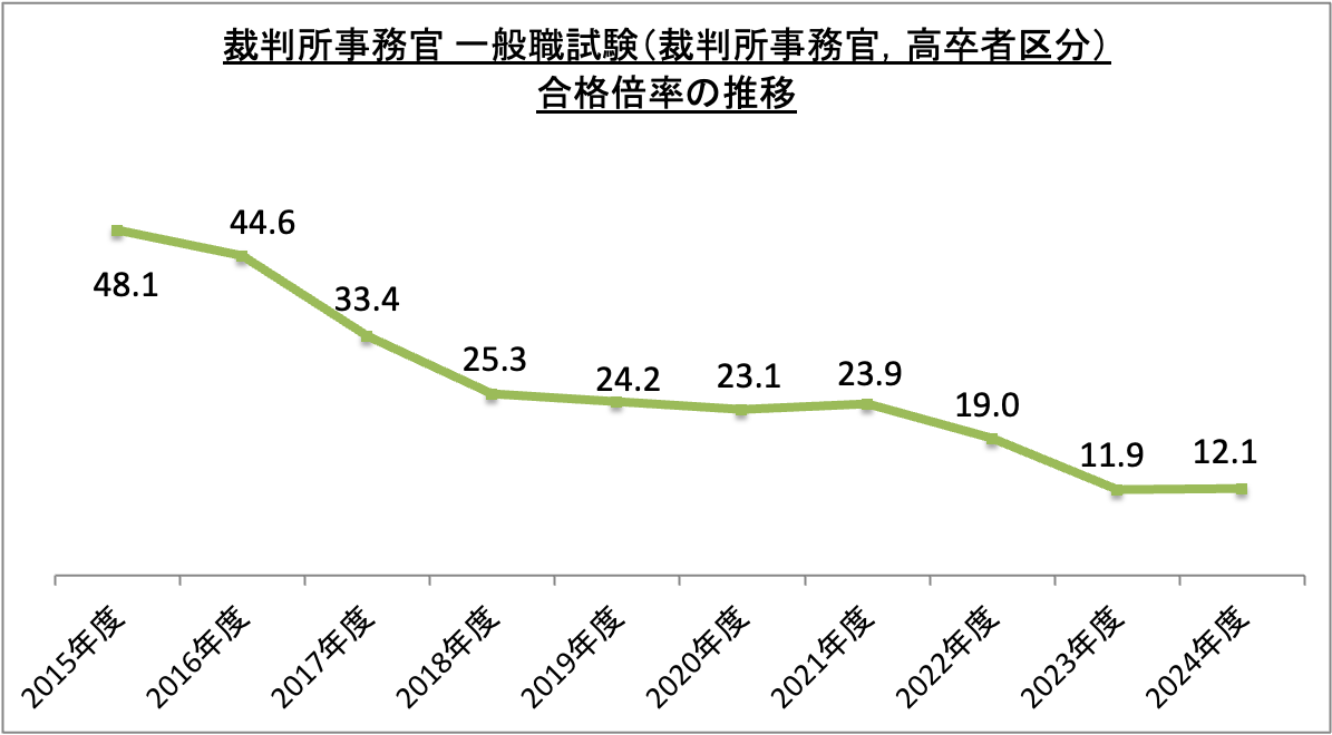 裁判所事務官一般職試験（裁判所事務官、高卒程度区分）合格倍率の推移_2024