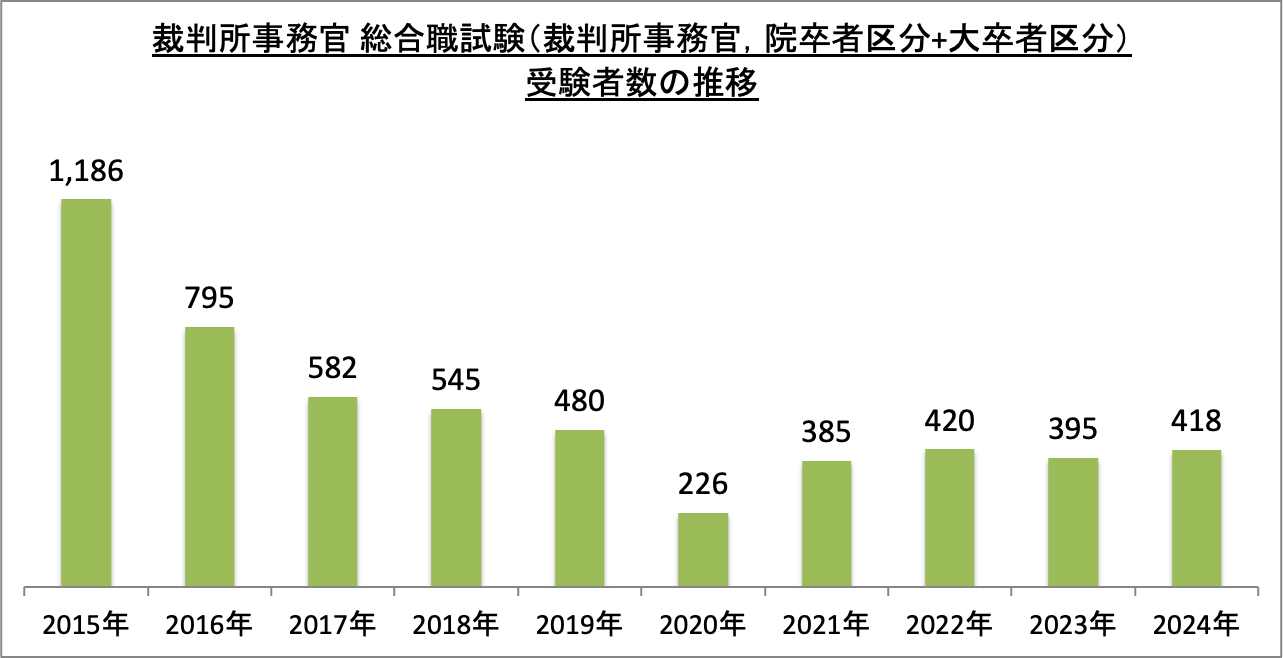 裁判所事務官総合職試験（裁判所事務官、院卒者区分＋大卒者区分）受験者数の推移_2024