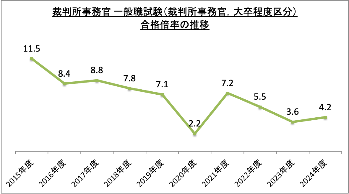 裁判所事務官一般職試験（裁判所事務官、大卒程度区分）合格倍率の推移_2024
