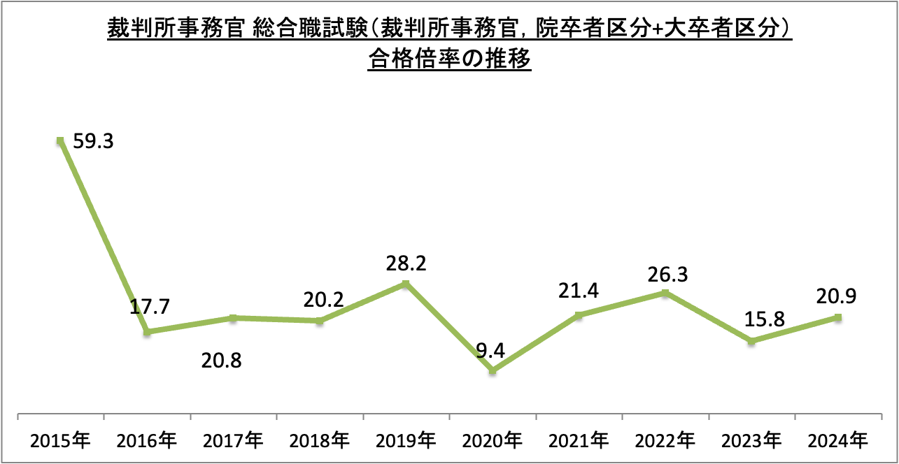 裁判所事務官総合職試験（裁判所事務官、院卒者区分＋大卒者区分）合格倍率の推移_2024
