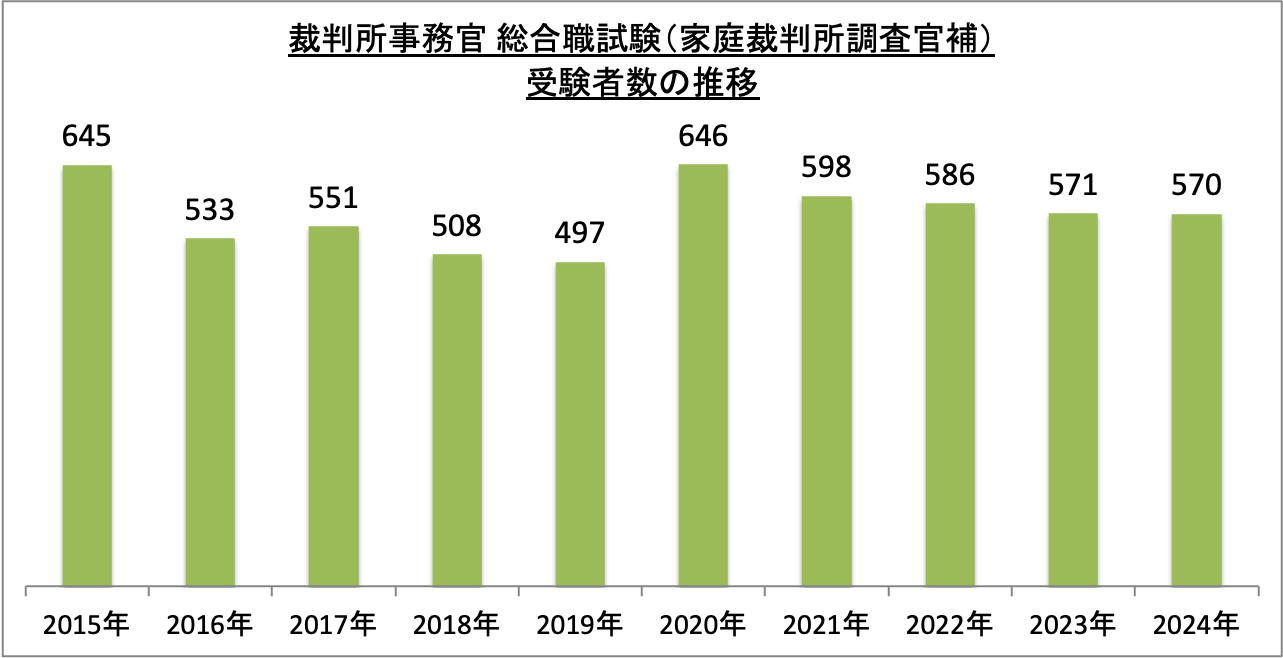 裁判所事務官総合職試験（家庭裁判所調査官補）受験者数の推移_2024