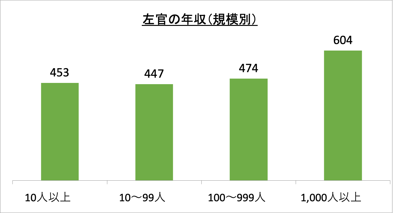 左官の年収（規模別）_r6