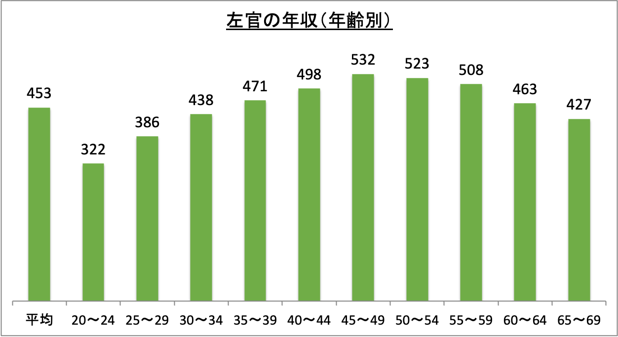 左官の年収（年齢別）_r6