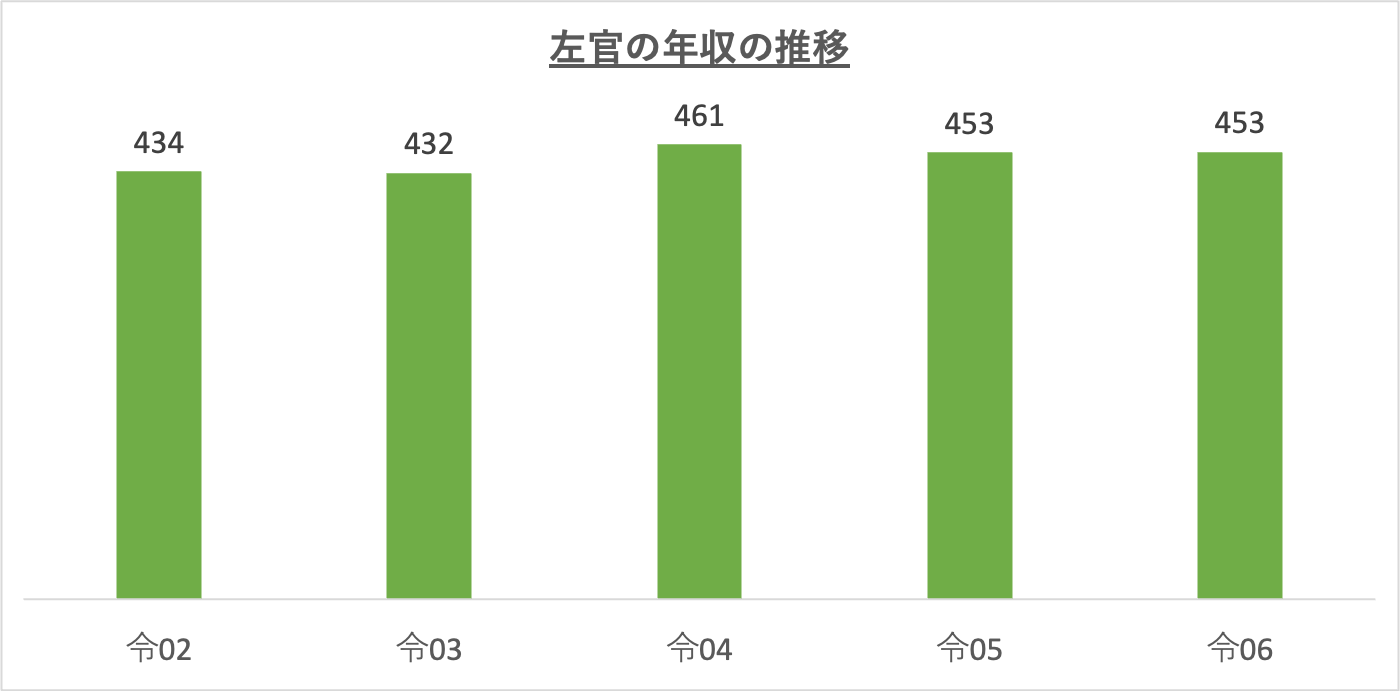 左官の年収の推移_r6