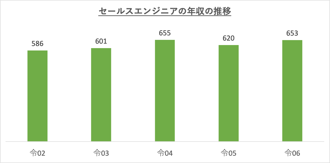 セールスエンジニアの年収の推移_r6