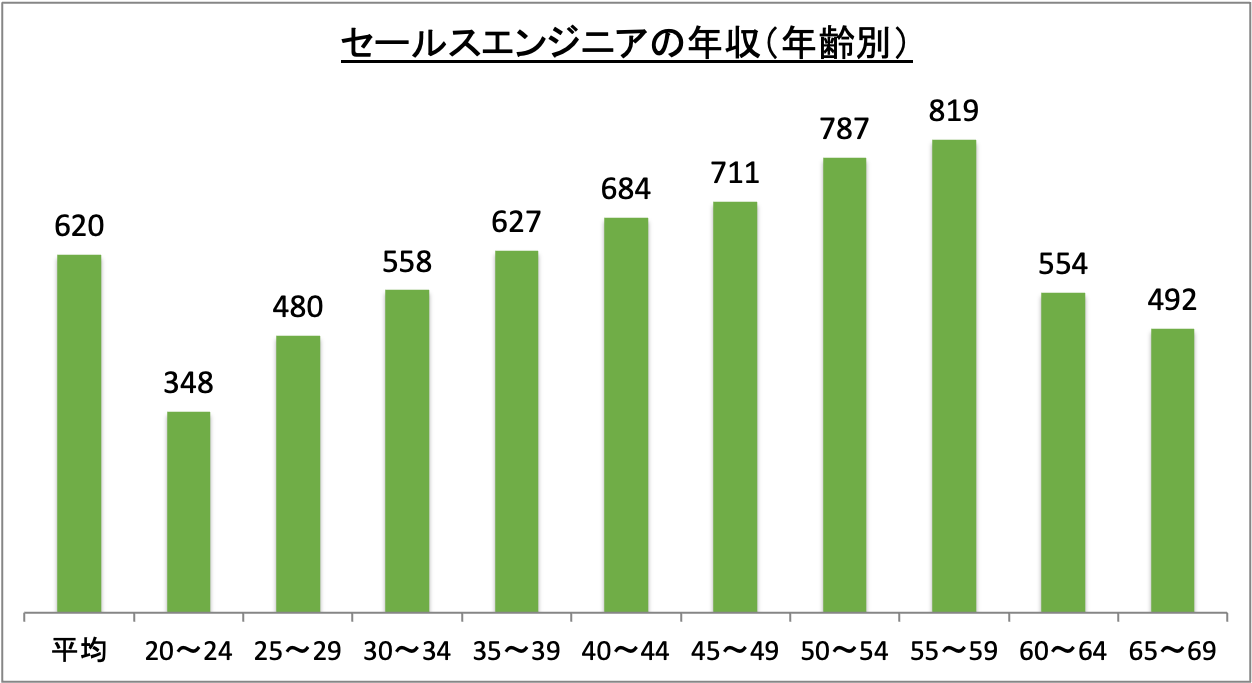 セールスエンジニアの年収（年齢別）_r5