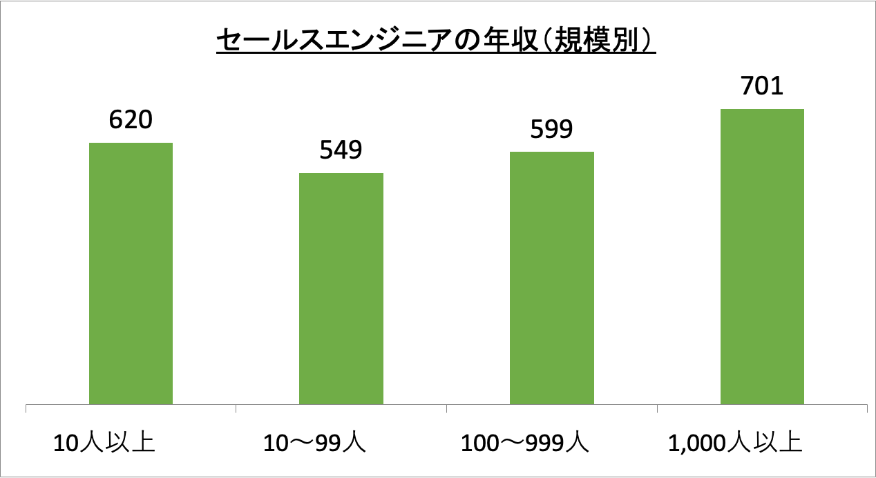 セールスエンジニアの年収（規模別）_r5