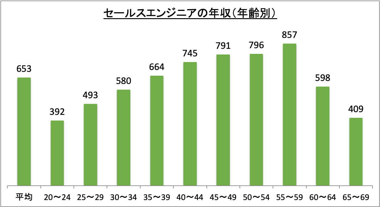 セールスエンジニアの年収（年齢別）_r6