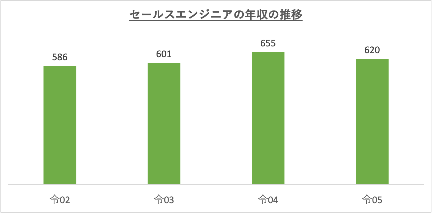 セールスエンジニアの年収の推移_r5