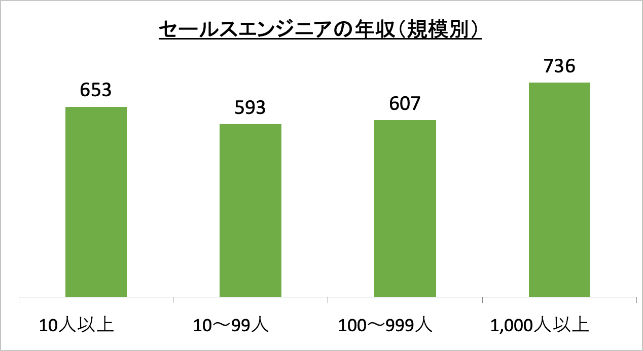セールスエンジニアの年収（規模別）_r6