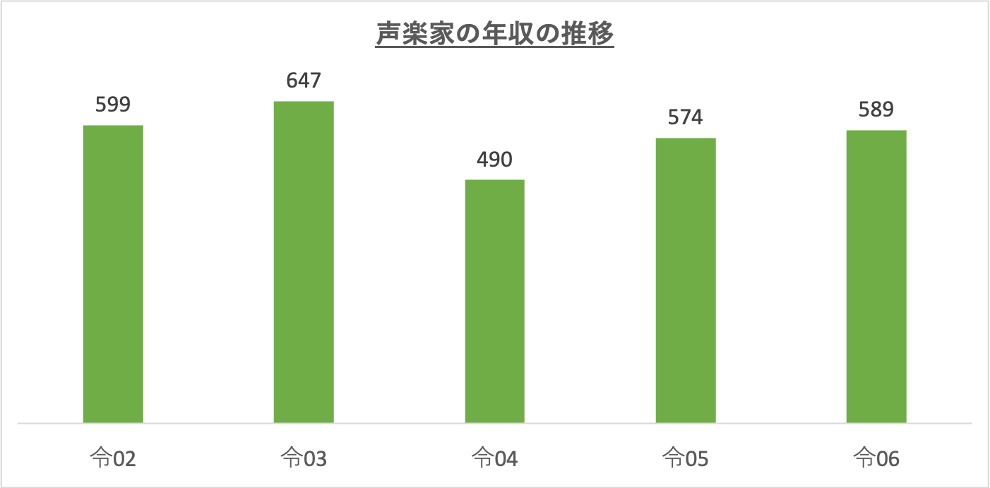 声楽家の年収の推移_r6