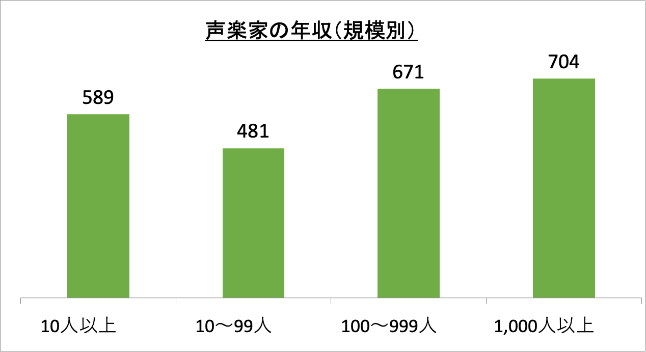 声楽家の年収(規模別)_r6