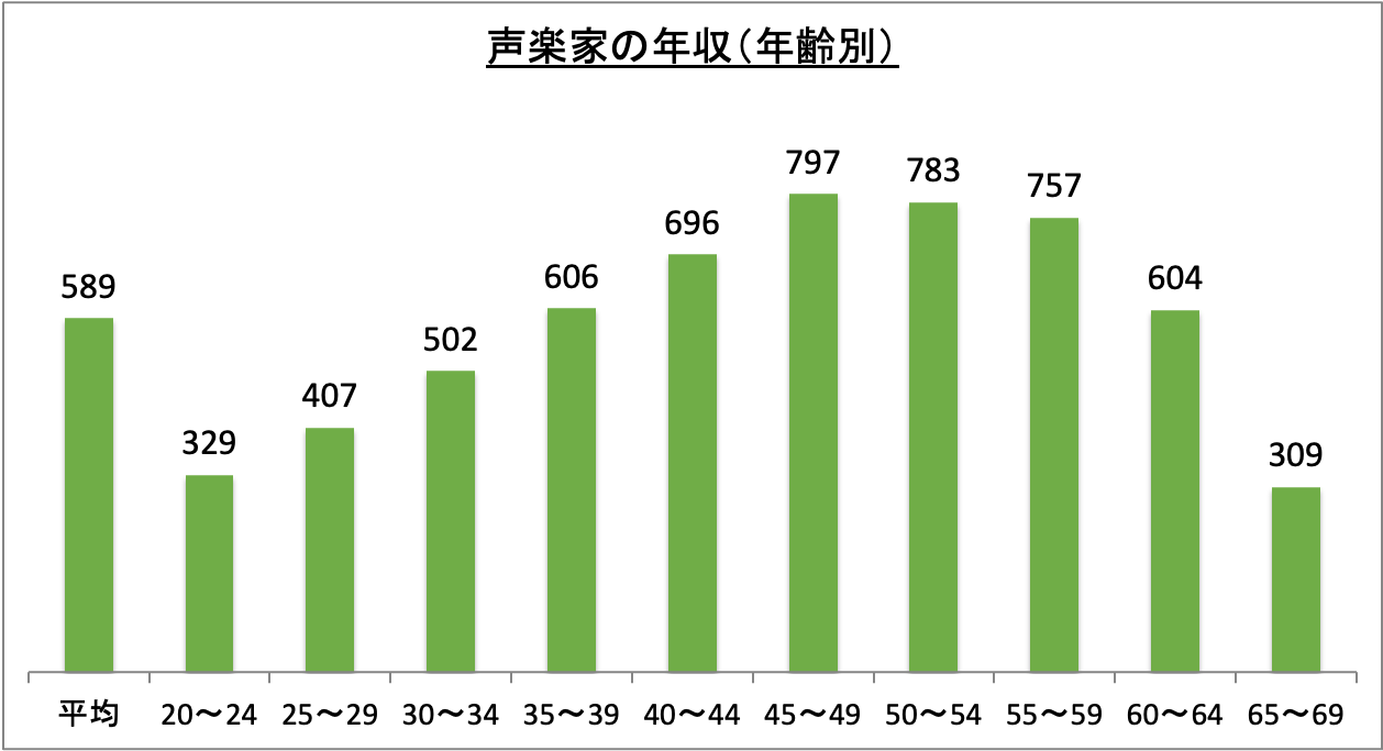 声楽家の年収(年齢別)_r6
