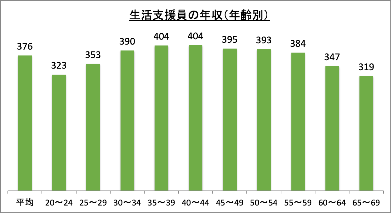 生活支援員の年収（年齢別）_r6