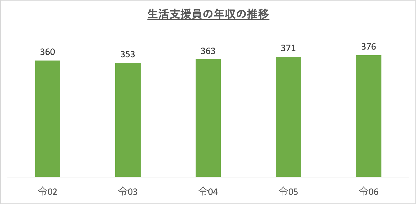 生活支援員の年収の推移_r6