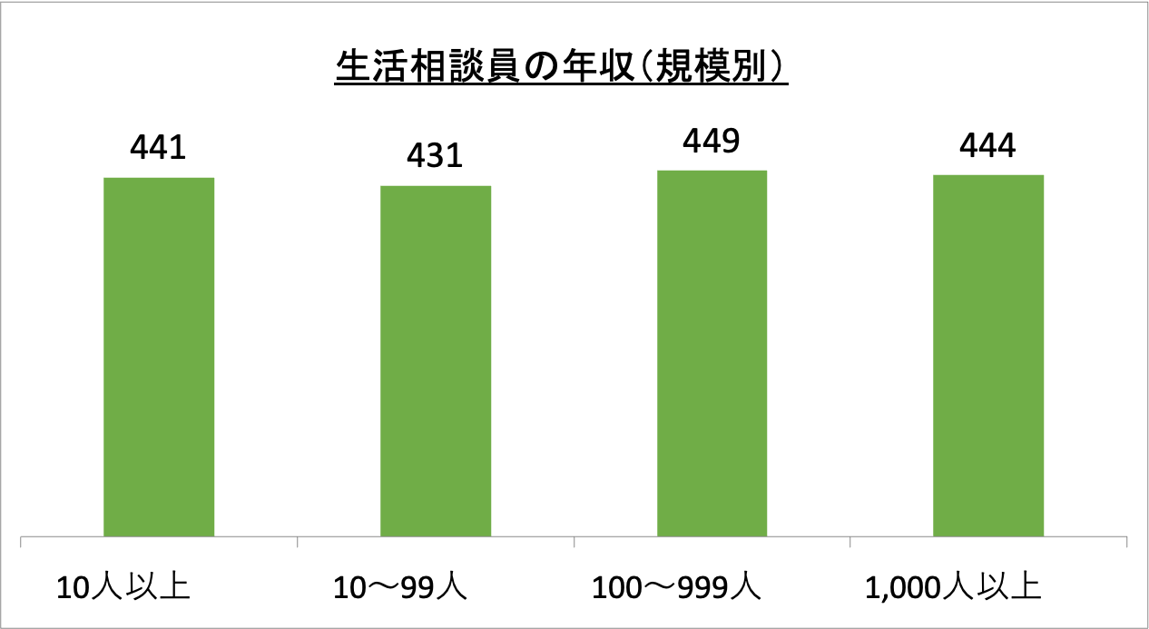 生活相談員の年収（規模別）_r6