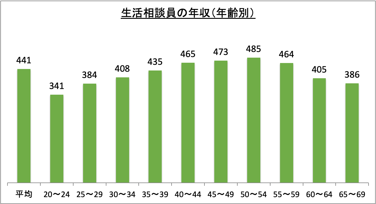 生活相談員の年収（年齢別）_r6
