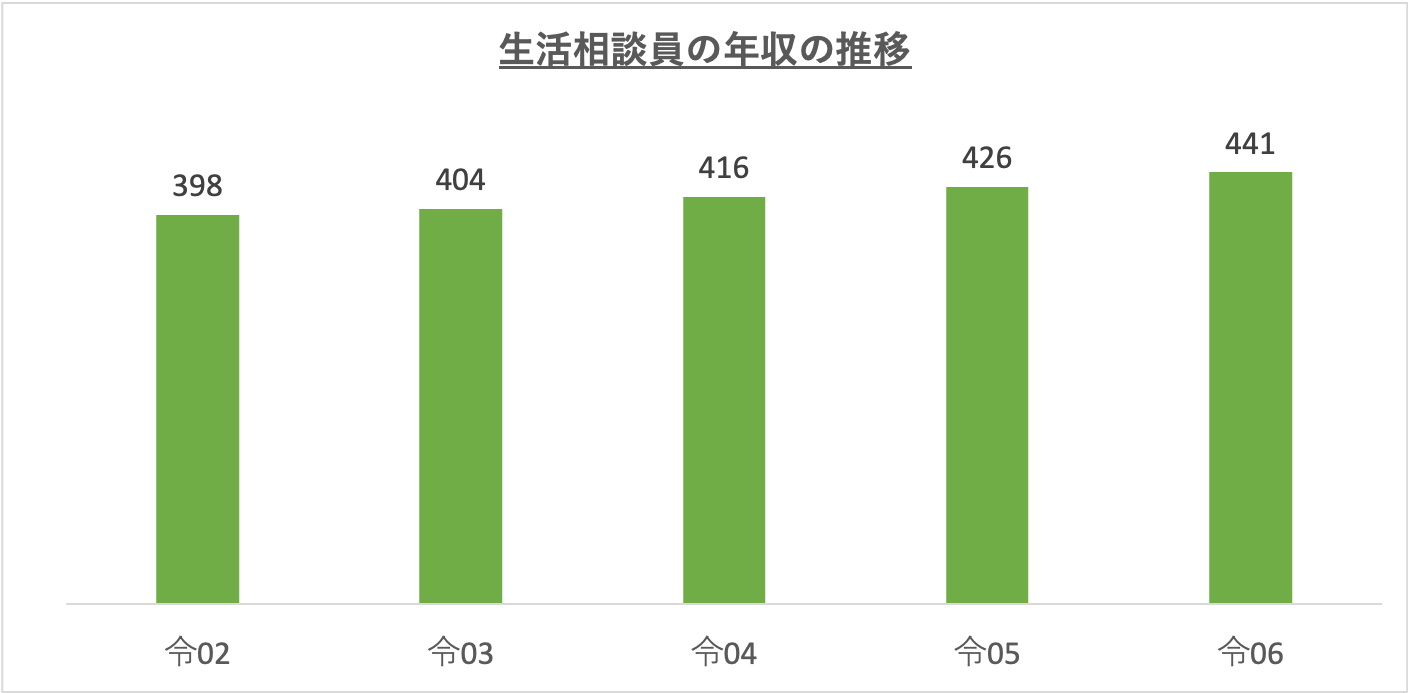 生活相談員の年収の推移_r6