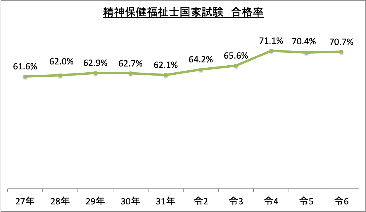 精神保健福祉士国家試験合格率_令6
