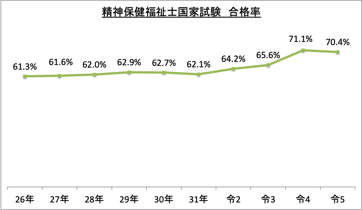 精神保健福祉士国家試験合格率_令5