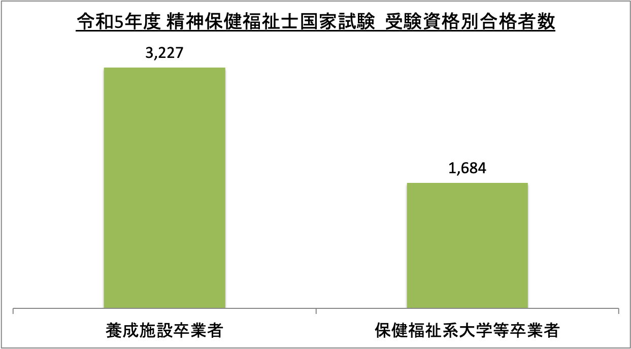 精神保健福祉士国家試験受験資格別合格者数_令5