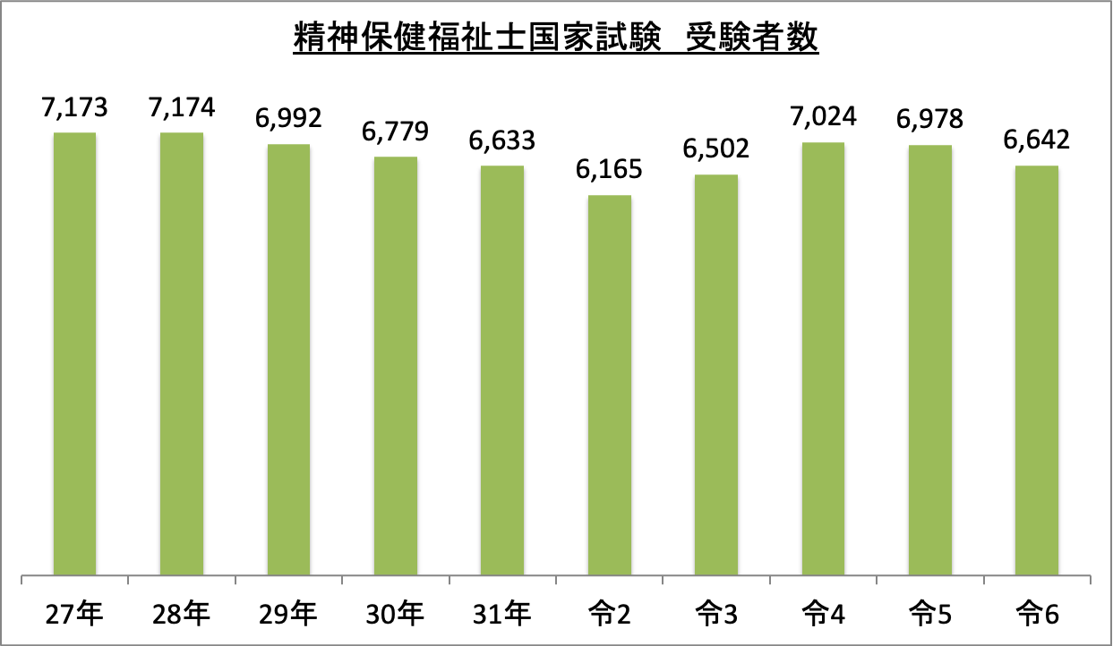 精神保健福祉士国家試験受験者数_令6