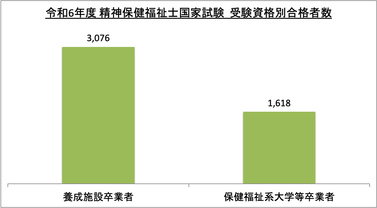 精神保健福祉士国家試験受験資格別合格者数_令6