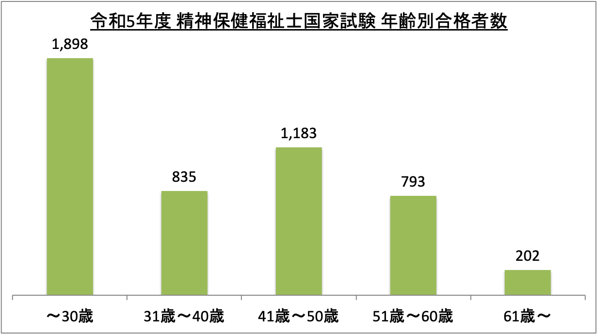 精神保健福祉士国家試験年齢別合格者数_令5