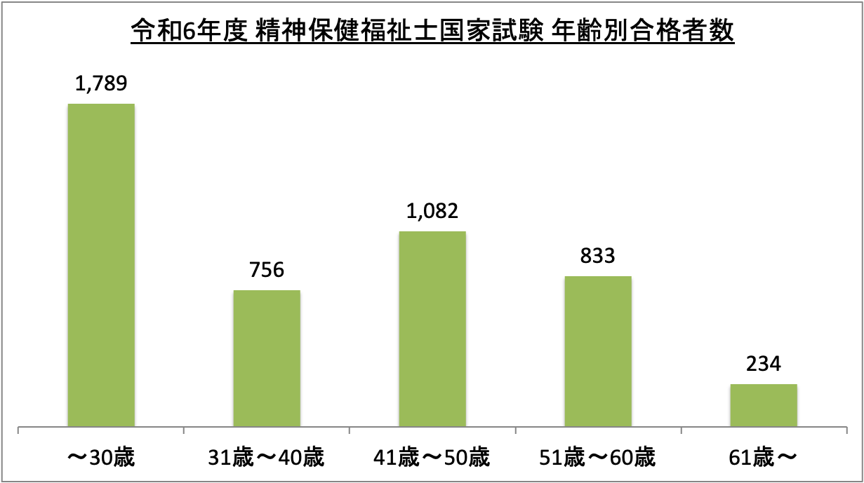 精神保健福祉士国家試験年齢別合格者数_令6