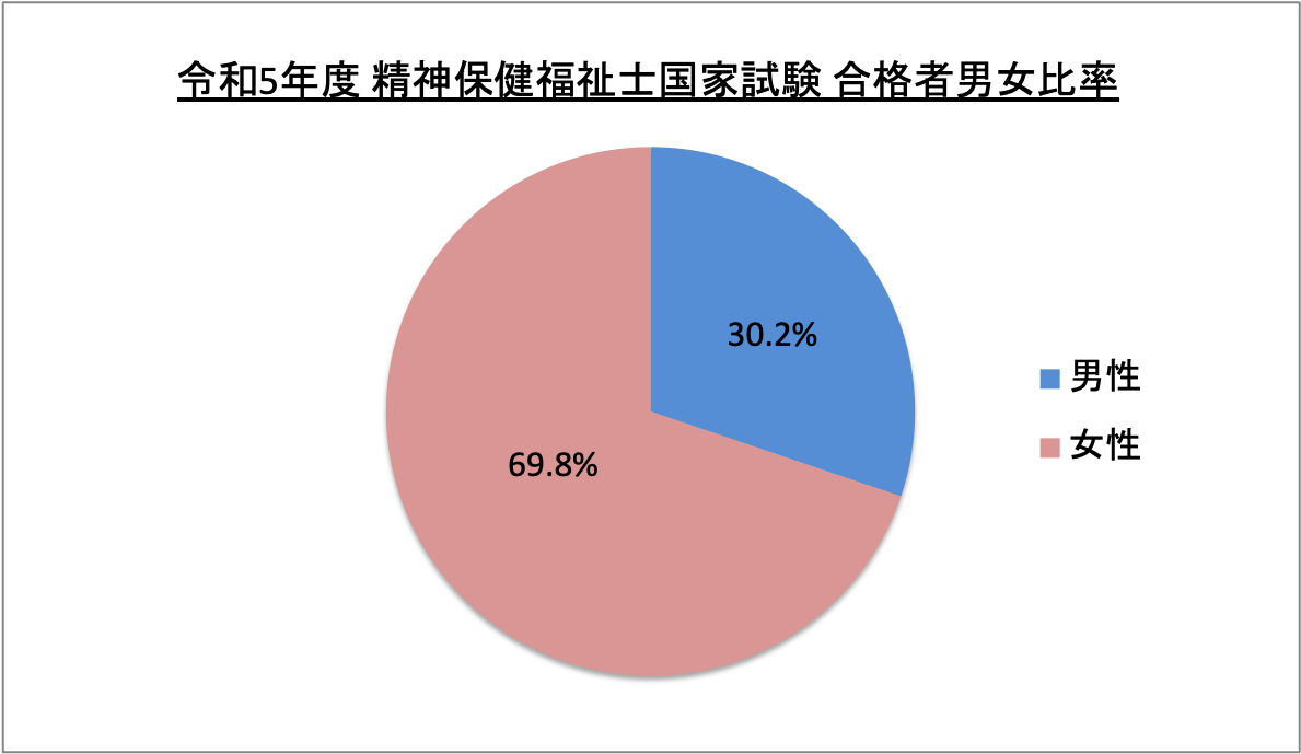 精神保健福祉士国家試験合格者男女比率_令5