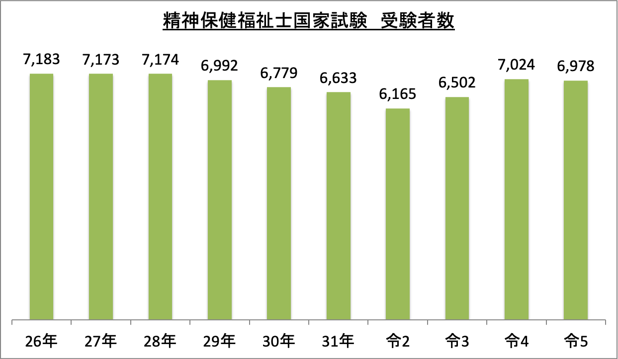 精神保健福祉士国家試験受験者数_令5