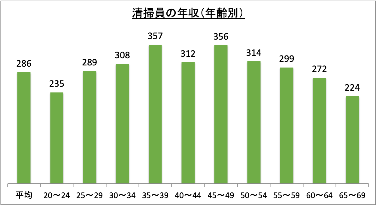 清掃員の年収(年齢別)_r6