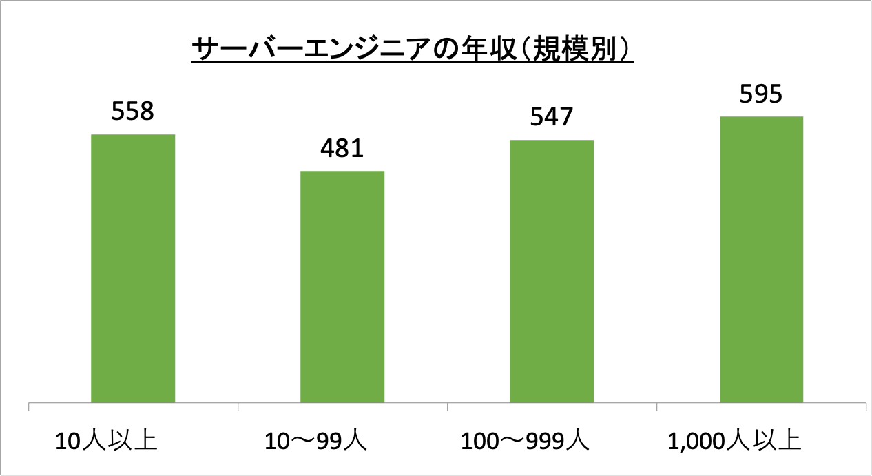 サーバーエンジニアの年収（規模別）_r5