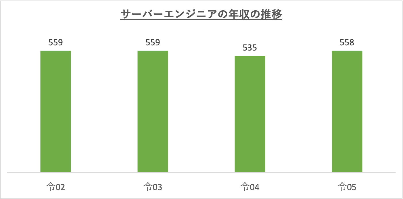 サーバーエンジニアの年収の推移_r5