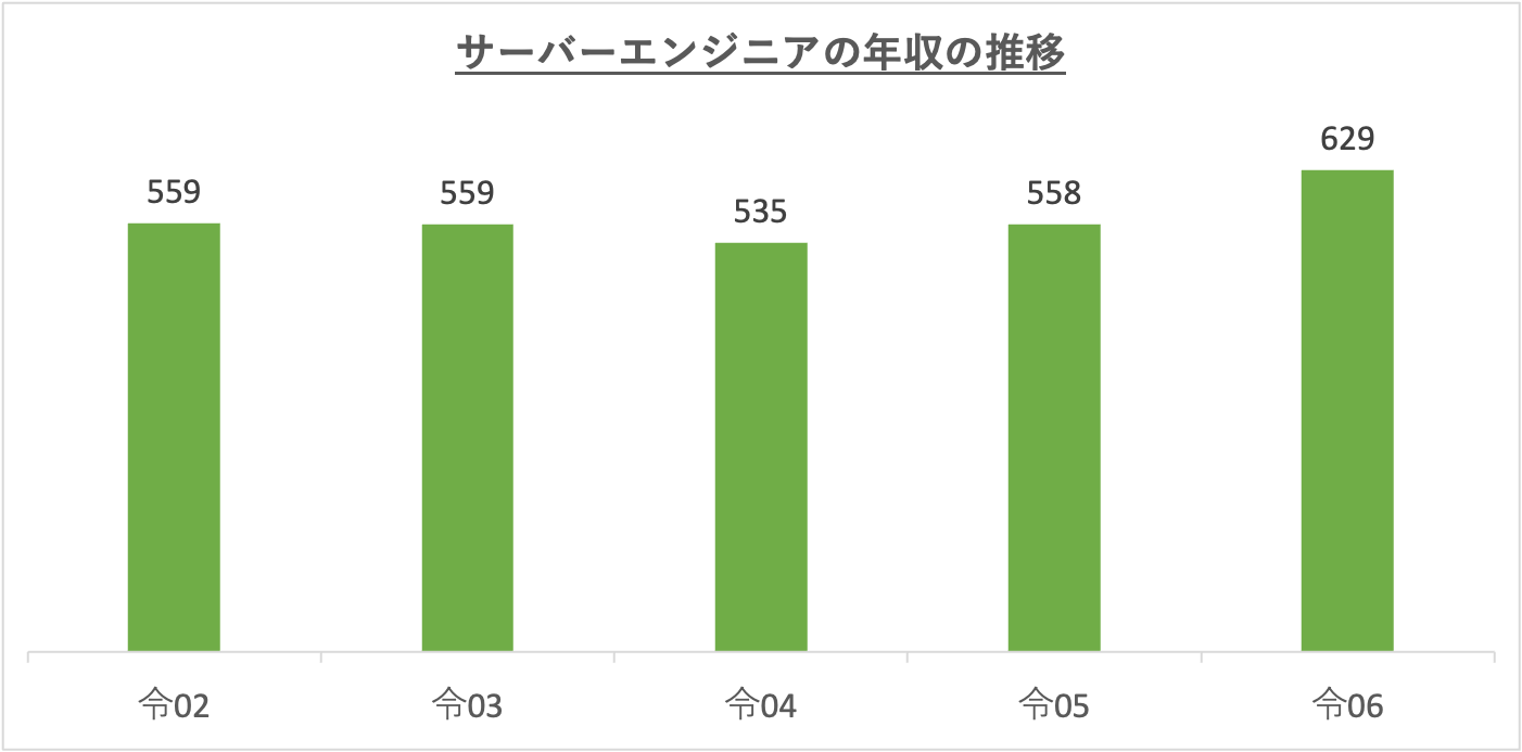 サーバーエンジニアの年収の推移_r6