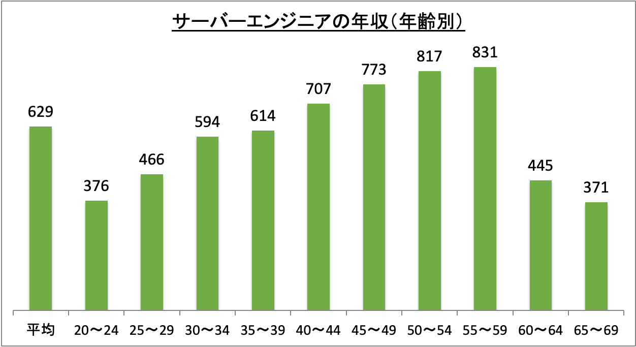 サーバーエンジニアの年収(年齢別)_r6