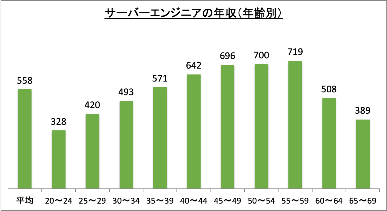 サーバーエンジニアの年収（年齢別）_r5