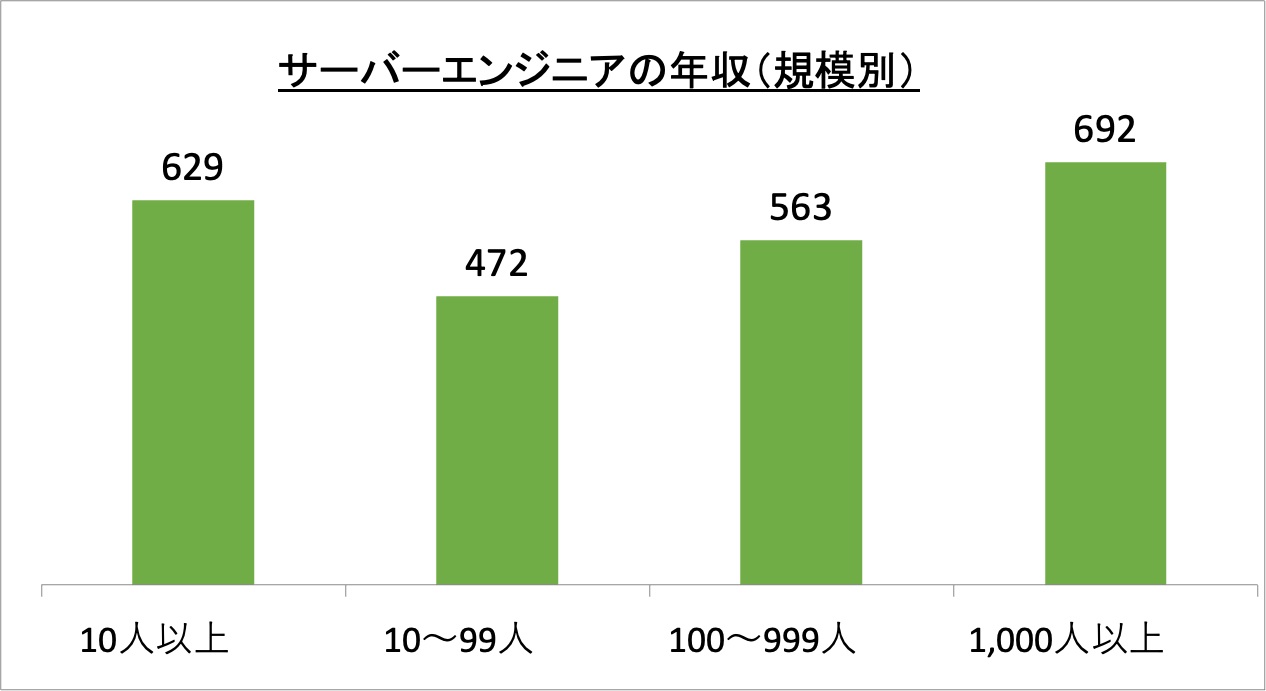 サーバーエンジニアの年収(規模別)_r6