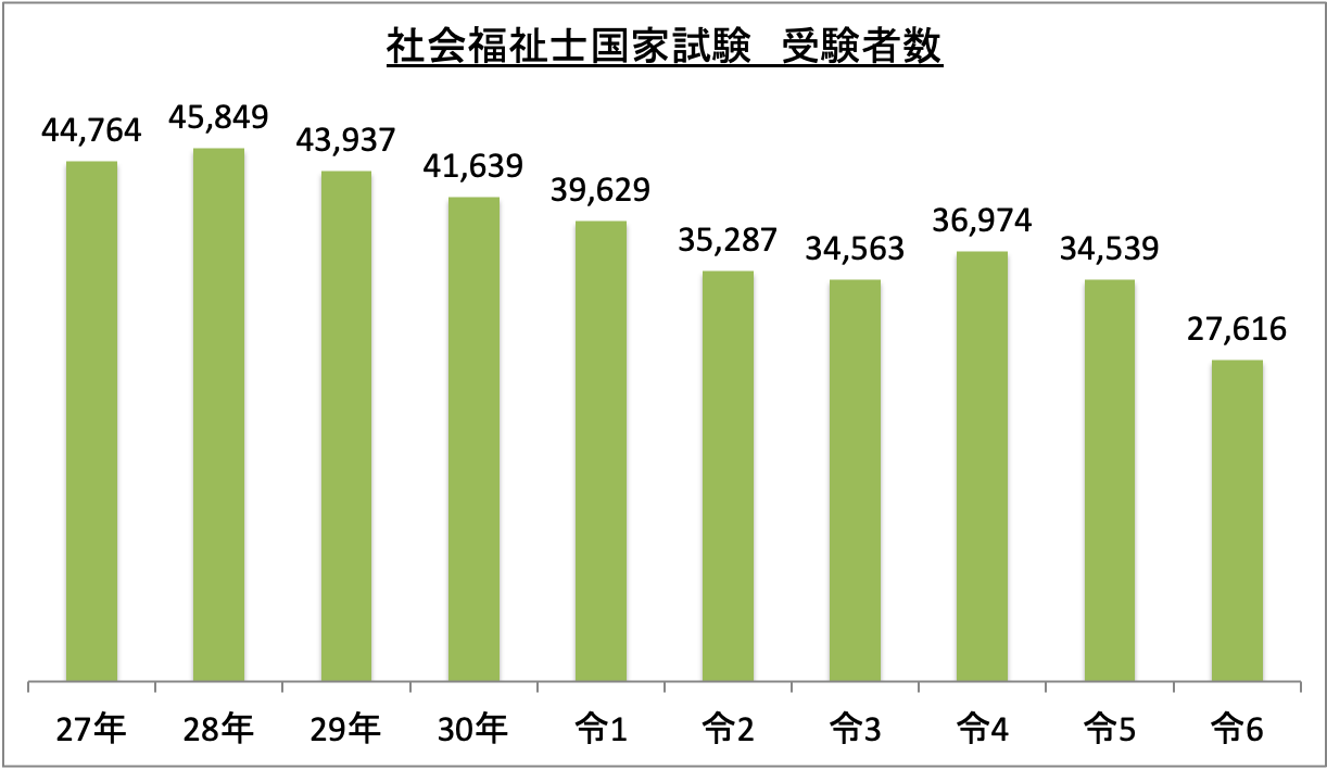 社会福祉士国家試験受験者数_令6