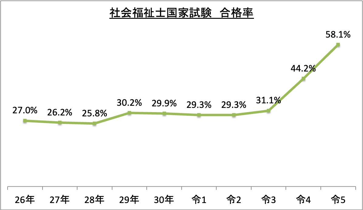 社会福祉士国家試験合格率_令5