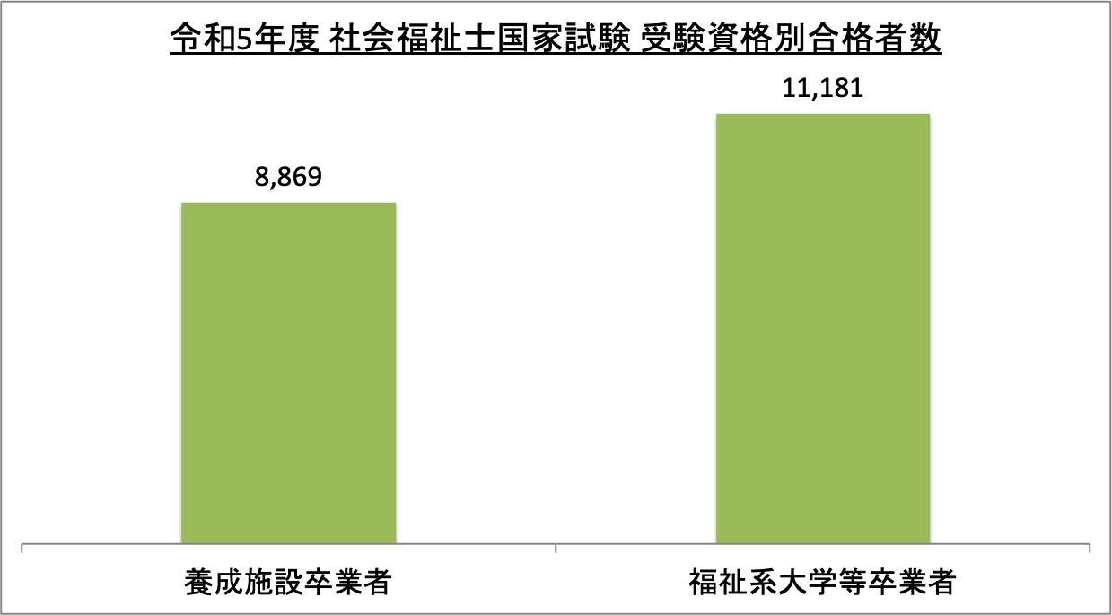 社会福祉士国家試験受験資格別合格者数_令5